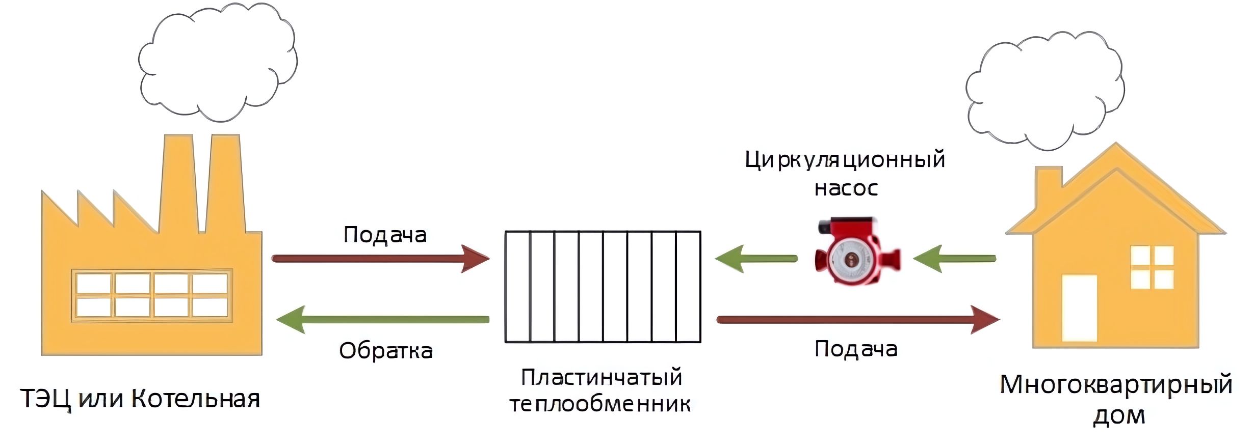 Схема работы пластинчатого теплообменника в системе отопления