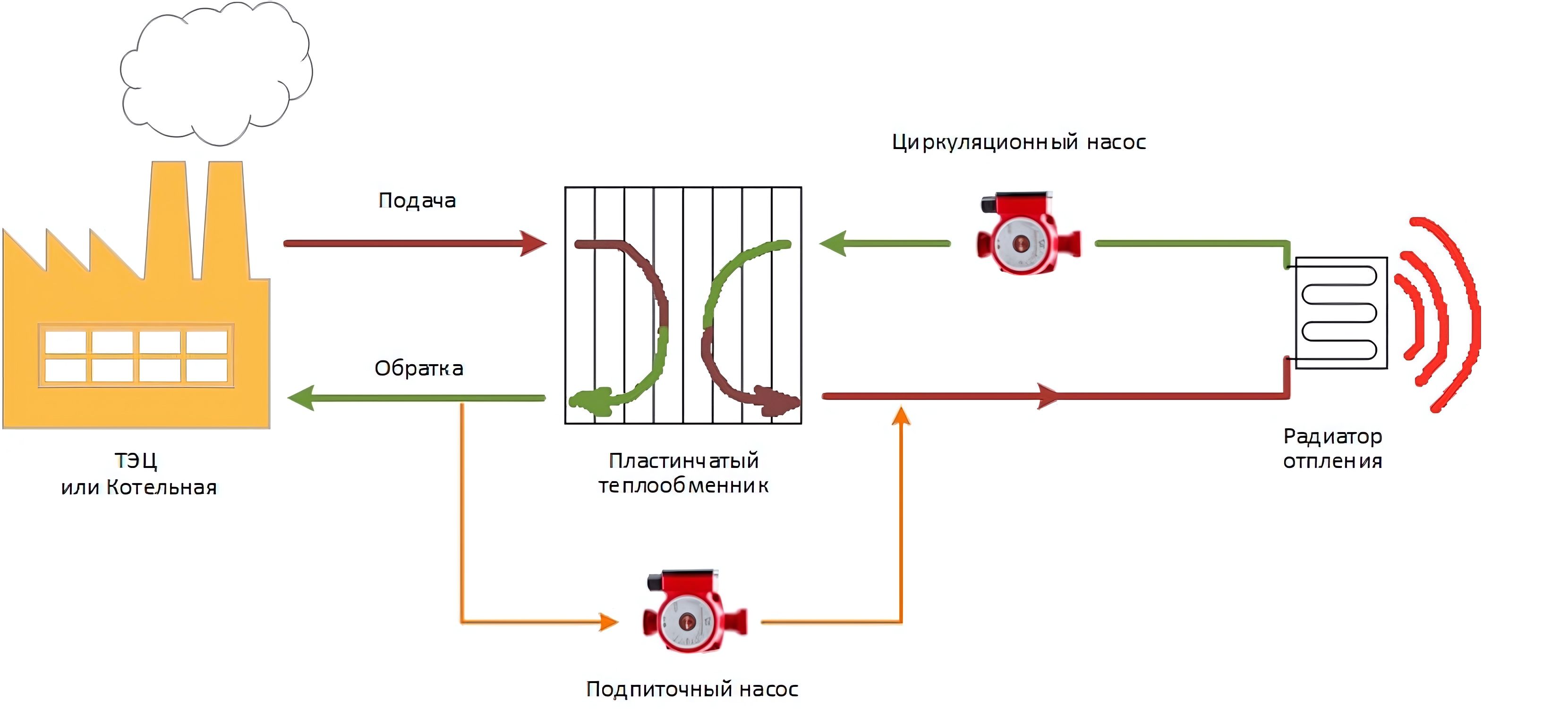 Принцип работы независимой системы отопления