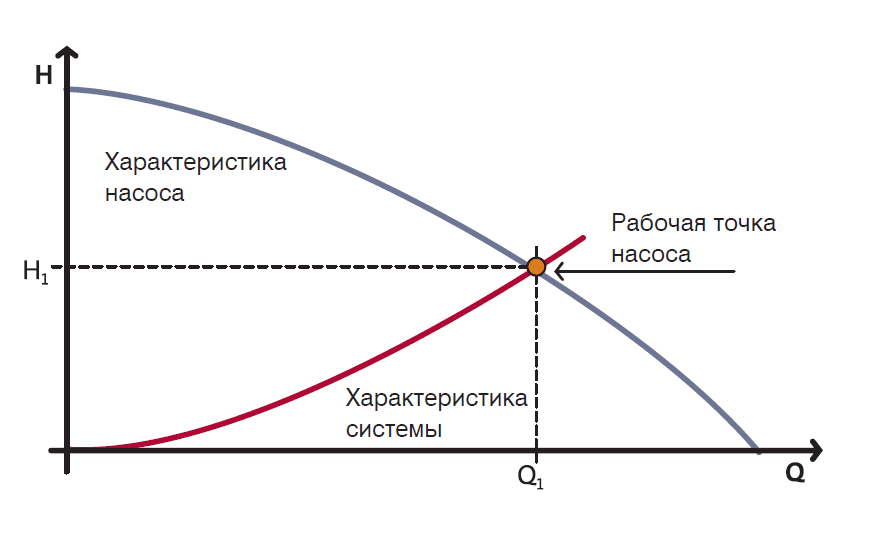 кривая подбора насоса